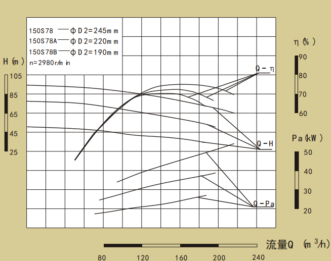 150S系列卧式单级水平中开式双吸离心泵性能曲线图