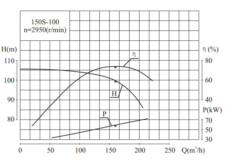 150S系列卧式单级水平中开式双吸离心泵性能曲线图