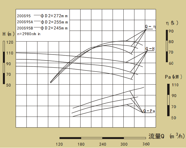 200S系列卧式单级水平中开式双吸离心泵性能曲线图