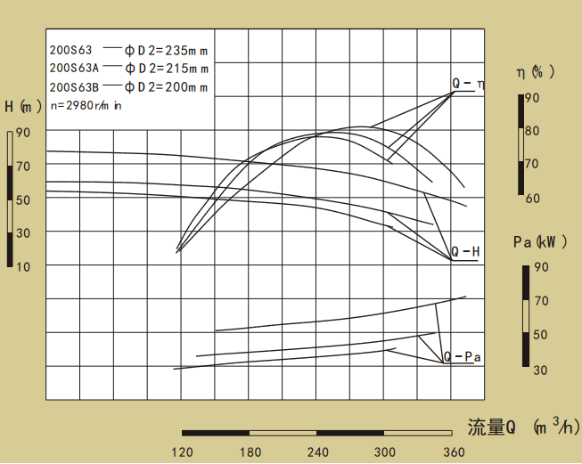 200S系列卧式单级水平中开式双吸离心泵性能曲线图