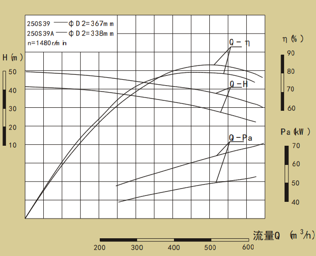 250S系列卧式单级水平中开式双吸离心泵性能曲线图