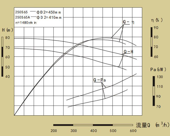 250S系列卧式单级水平中开式双吸离心泵性能曲线图