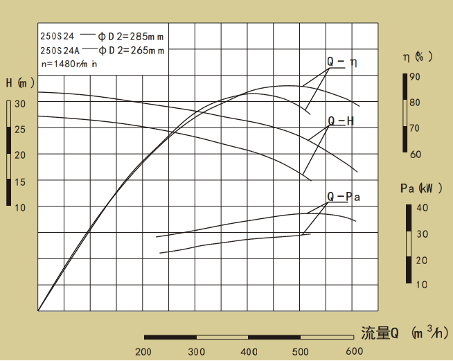 250S系列卧式单级水平中开式双吸离心泵性能曲线图