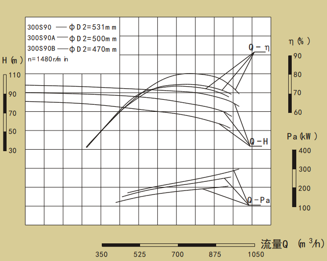 300S系列卧式单级水平中开式双吸离心泵性能曲线图