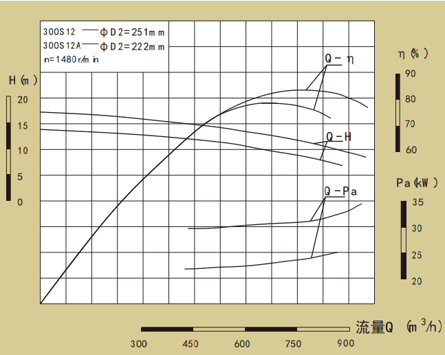 300S系列卧式单级水平中开式双吸离心泵性能曲线图
