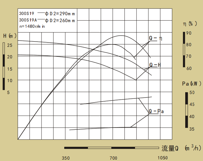 300S系列卧式单级水平中开式双吸离心泵性能曲线图