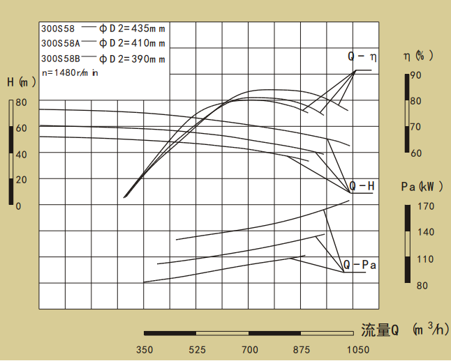 300S系列卧式单级水平中开式双吸离心泵性能曲线图