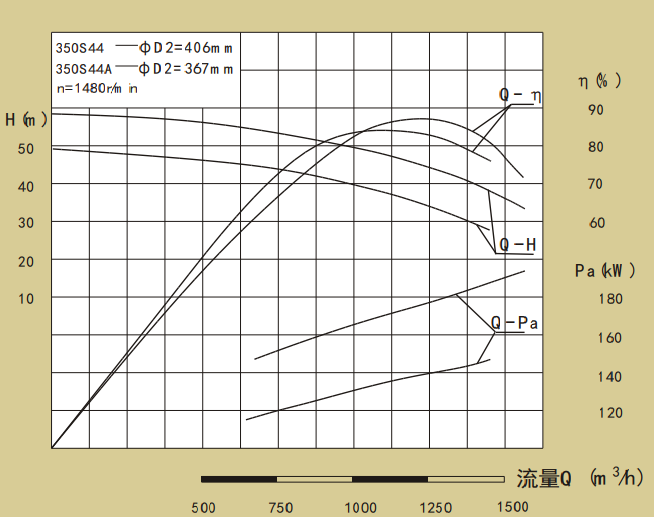 350S系列卧式单级水平中开式双吸离心泵性能曲线图