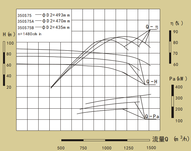 350S系列卧式单级水平中开式双吸离心泵性能曲线图