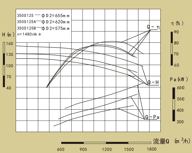 350S系列卧式单级水平中开式双吸离心泵性能曲线图