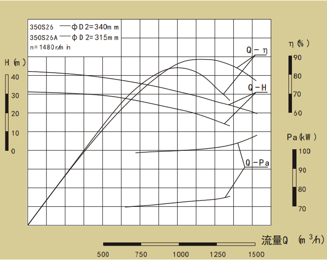 350S系列卧式单级水平中开式双吸离心泵性能曲线图