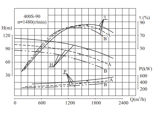 400S90-400S系列卧式单级水平中开式双吸离心泵性能曲线图