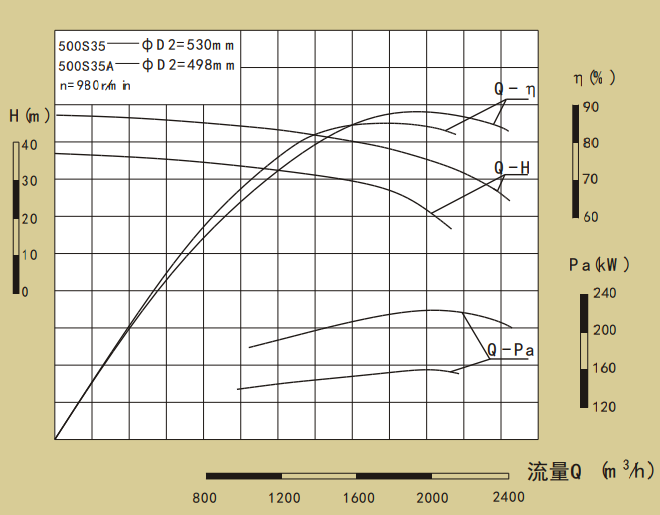 500S35-500S系列卧式单级水平中开式双吸离心泵性能曲线图
