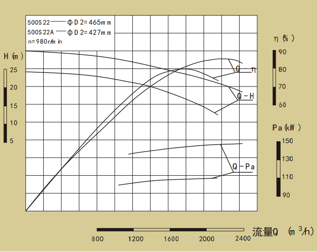 500S22-500S系列卧式单级水平中开式双吸离心泵性能曲线图