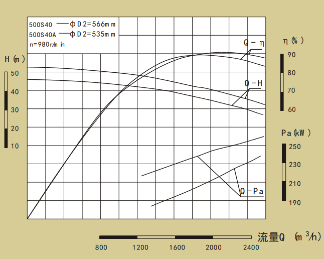 500S40-500S系列卧式单级水平中开式双吸离心泵性能曲线图