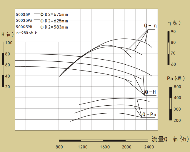 500S59-500S系列卧式单级水平中开式双吸离心泵性能曲线图