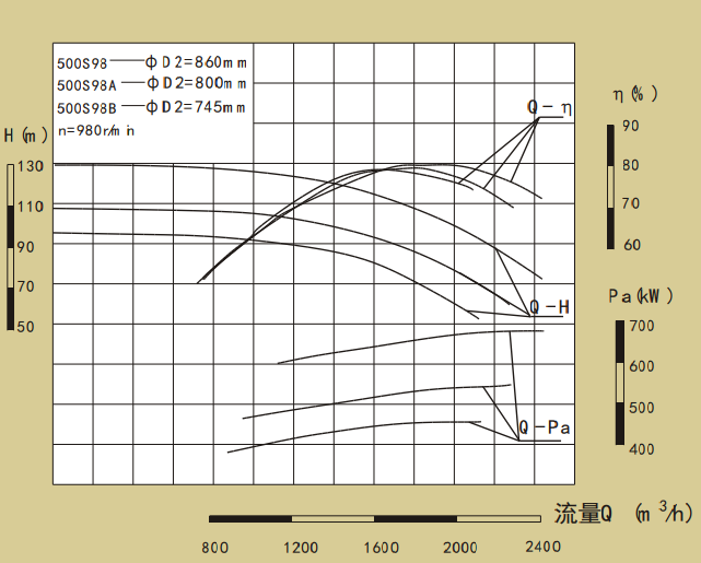 500S98-500S系列卧式单级水平中开式双吸离心泵性能曲线图
