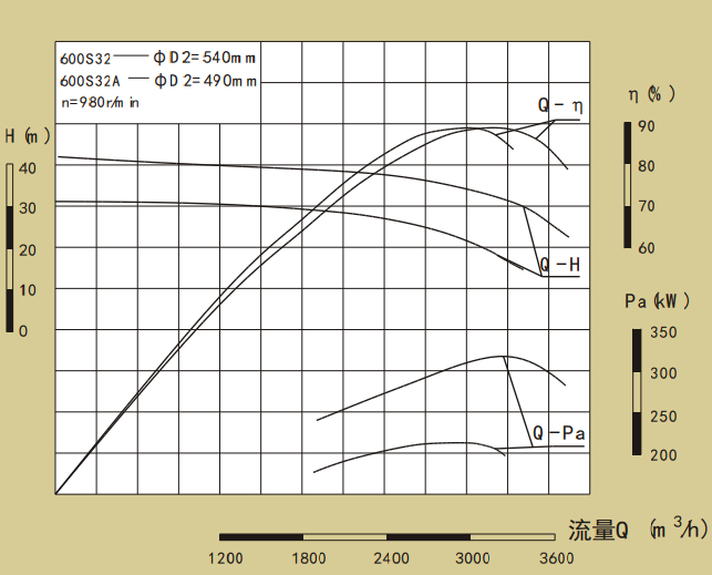 600S32-600S系列卧式单级水平中开式双吸离心泵性能曲线图