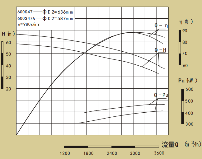 600S47-600S系列卧式单级水平中开式双吸离心泵性能曲线图