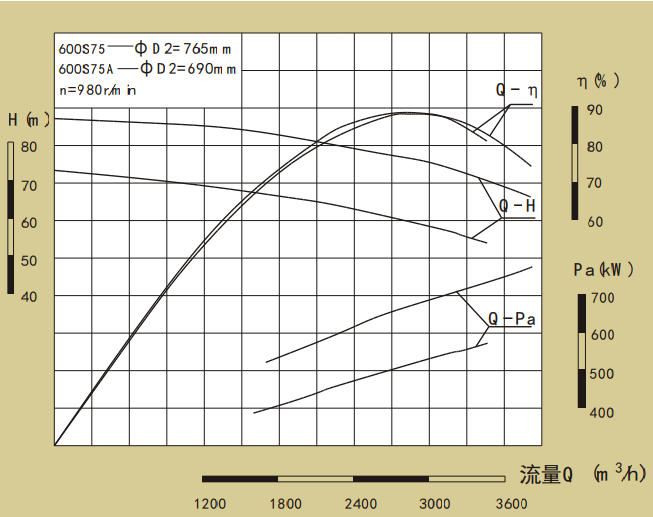600S75-600S系列卧式单级水平中开式双吸离心泵性能曲线图