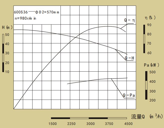 600S36-600S系列卧式单级水平中开式双吸离心泵性能曲线图
