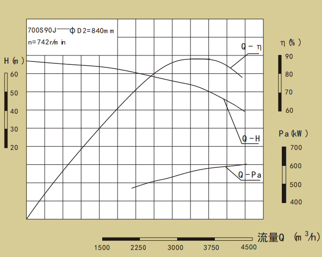 700S90J-700S系列卧式单级水平中开式双吸离心泵性能曲线图