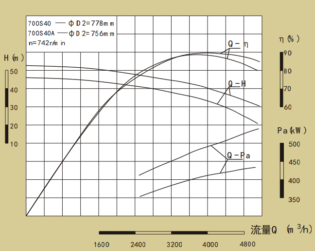 700S40-700S系列卧式单级水平中开式双吸离心泵性能曲线图
