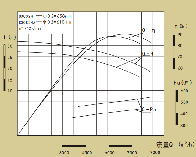 800S24-700S系列卧式单级水平中开式双吸离心泵性能曲线图