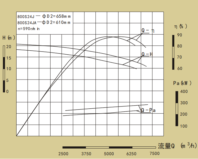 800S24J-700S系列卧式单级水平中开式双吸离心泵性能曲线图