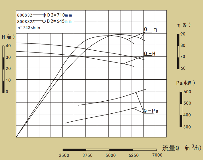 800S32-700S系列卧式单级水平中开式双吸离心泵性能曲线图
