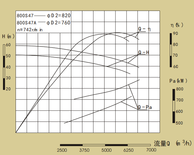 800S47-700S系列卧式单级水平中开式双吸离心泵性能曲线图