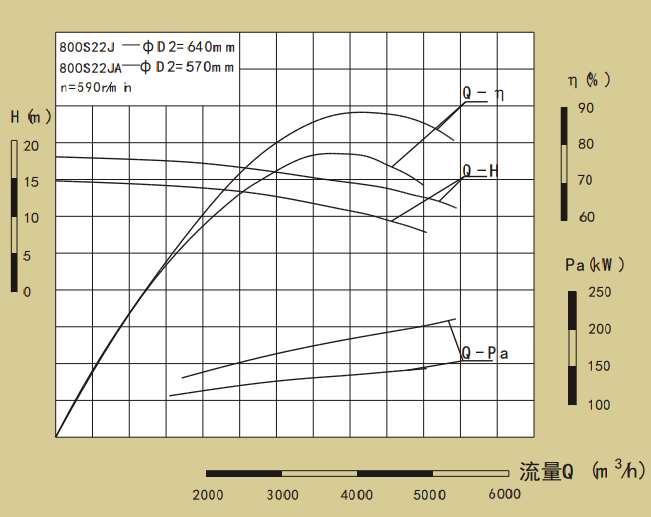 800S22J-700S系列卧式单级水平中开式双吸离心泵性能曲线图
