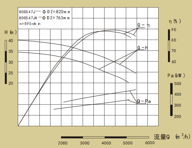 800S47J-700S系列卧式单级水平中开式双吸离心泵性能曲线图