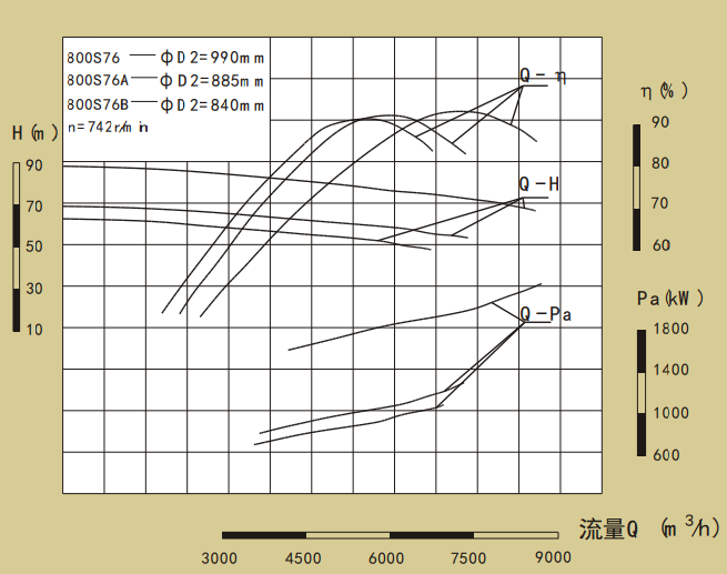 800S76-700S系列卧式单级水平中开式双吸离心泵性能曲线图