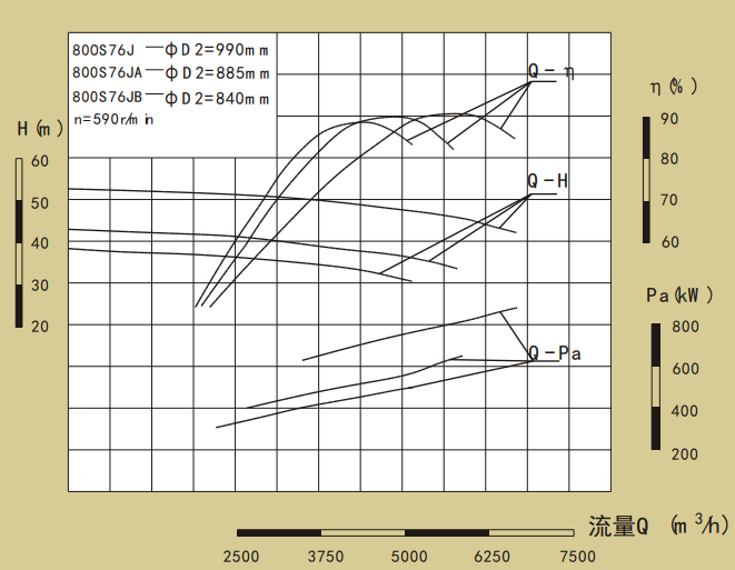 800S76J-700S系列卧式单级水平中开式双吸离心泵性能曲线图