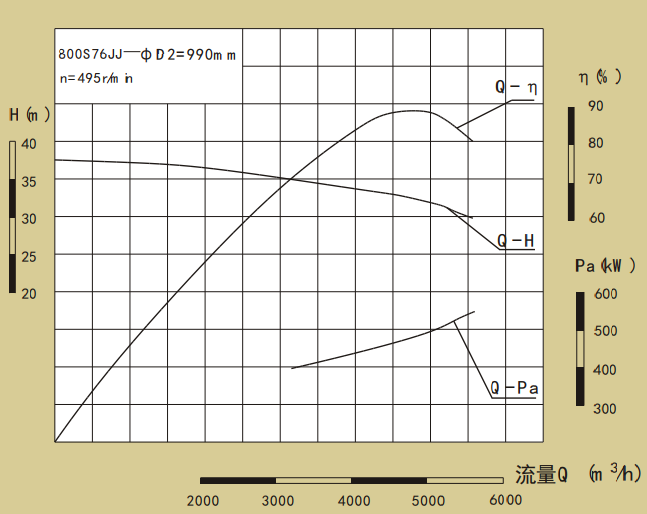 800S76JJ-700S系列卧式单级水平中开式双吸离心泵性能曲线图