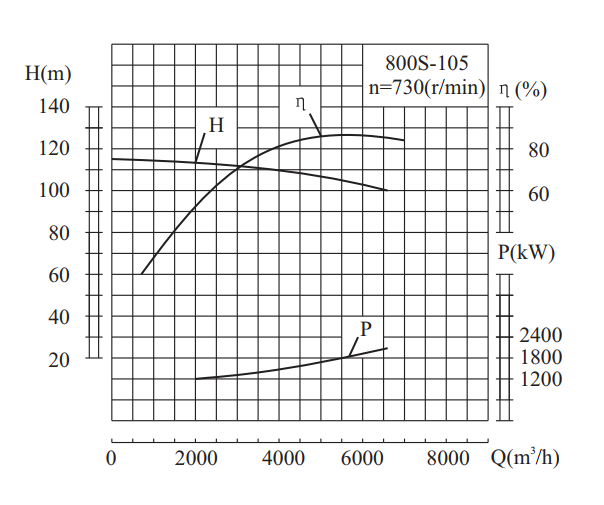 800S105-700S系列卧式单级水平中开式双吸离心泵性能曲线图