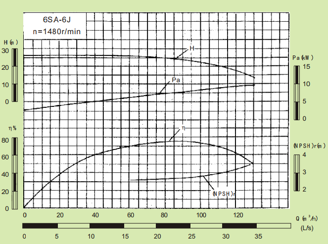 6SA-6J-6SA系列卧式水平中开式单级双吸离心泵性能曲线图