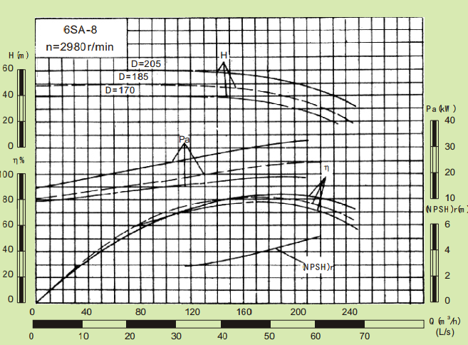 6SA-8-6SA系列卧式水平中开式单级双吸离心泵性能曲线图