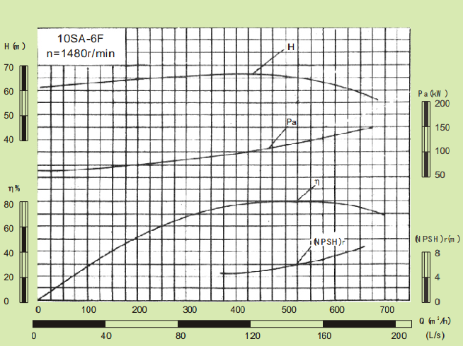 10SA-6F-10SA系列卧式水平中开式单级双吸离心泵性能曲线图