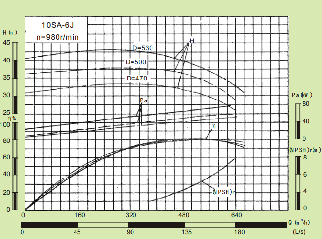 10SA-6J-10SA系列卧式水平中开式单级双吸离心泵性能曲线图