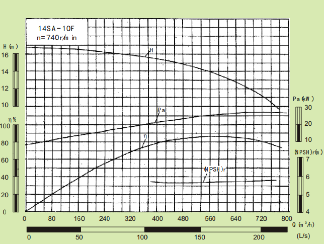 14SA-10F-14SA系列卧式水平中开式单级双吸离心泵性能曲线图