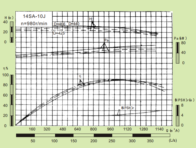 14SA-10J-14SA系列卧式水平中开式单级双吸离心泵性能曲线图