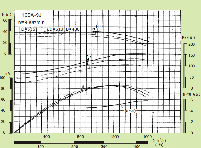 16SA-9J-16SA系列卧式水平中开式单级双吸离心泵性能曲线图