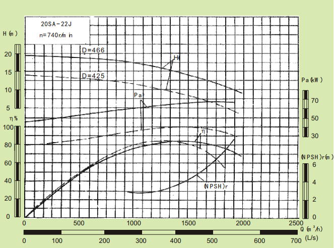 20SA-22系列卧式水平中开式单级双吸离心泵性能曲线图