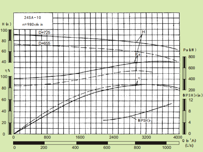 24SA-10-24SA系列卧式水平中开式单级双吸离心泵性能曲线图