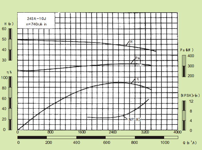 24SA-10J-24SA系列卧式水平中开式单级双吸离心泵性能曲线图