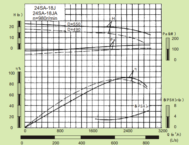 24SA-18J-24SA系列卧式水平中开式单级双吸离心泵性能曲线图