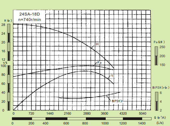 24SA-18D-24SA系列卧式水平中开式单级双吸离心泵性能曲线图
