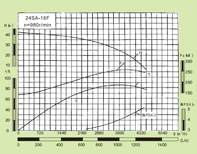 24SA-18F-24SA系列卧式水平中开式单级双吸离心泵性能曲线图